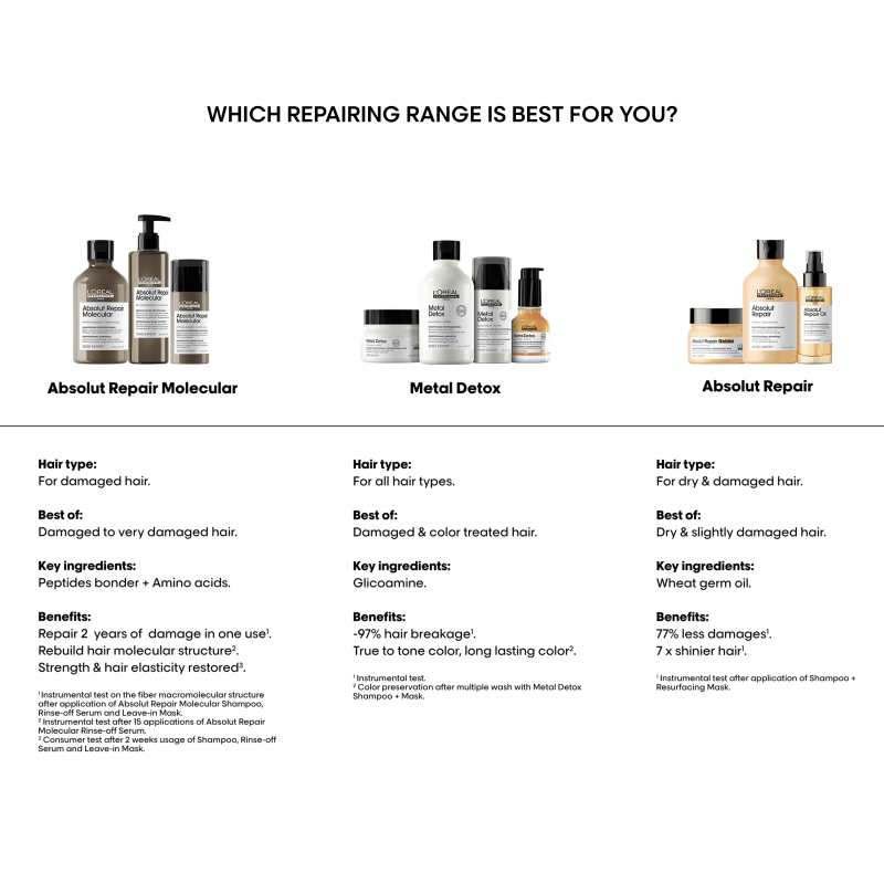 L'Оreal Professionnel Absolut Repair Molecular маска без одмивање за обновување на молекуларната структура на влакното 100мл 18