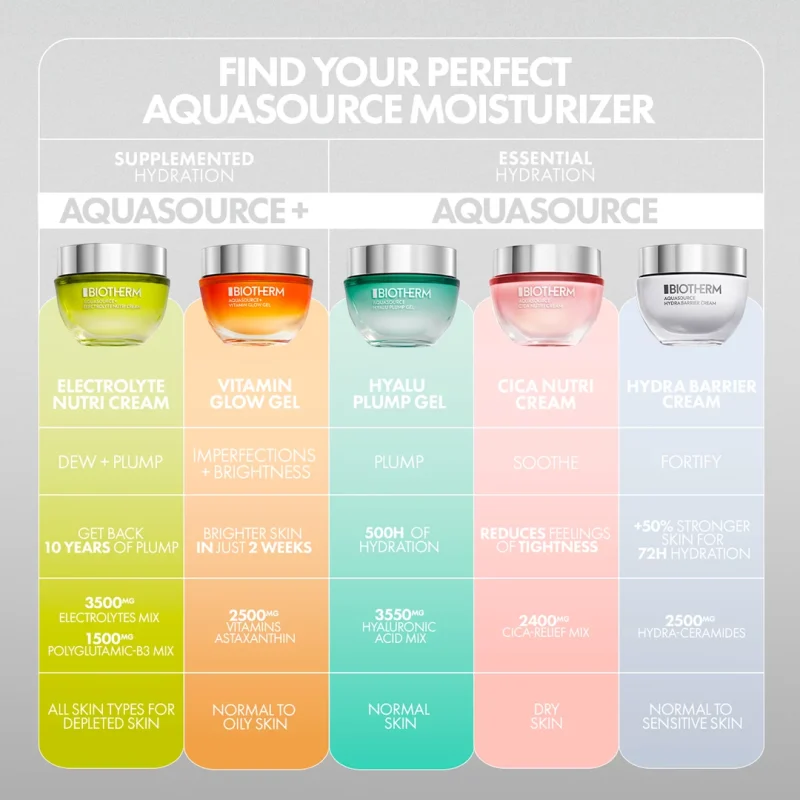 Biotherm Aquasource+ Electrolyte Nutri Cream 72 часовна хидратантна крема за подобрување на контурите на лицето, очите и усните 19 Biotherm Aquasource+ Electrolyte Nutri Cream 72 часовна хидратантна крема за подобрување на контурите на лицето, очите и усните 18